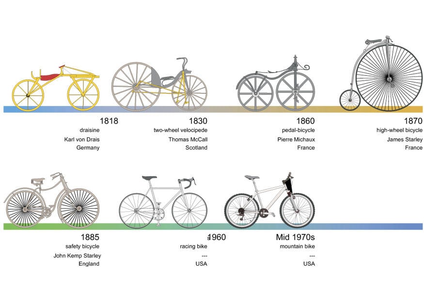 imagem bicicleta - resumo da histA³ria 